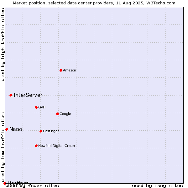 Market position of InterServer vs. Nano vs. Hostinet