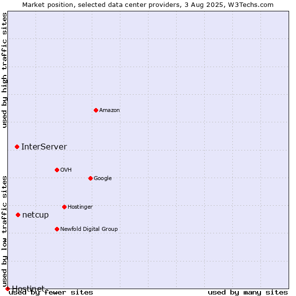 Market position of netcup vs. InterServer vs. Hostinet