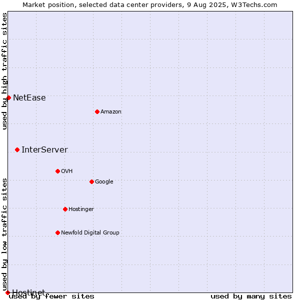 Market position of InterServer vs. NetEase vs. Hostinet