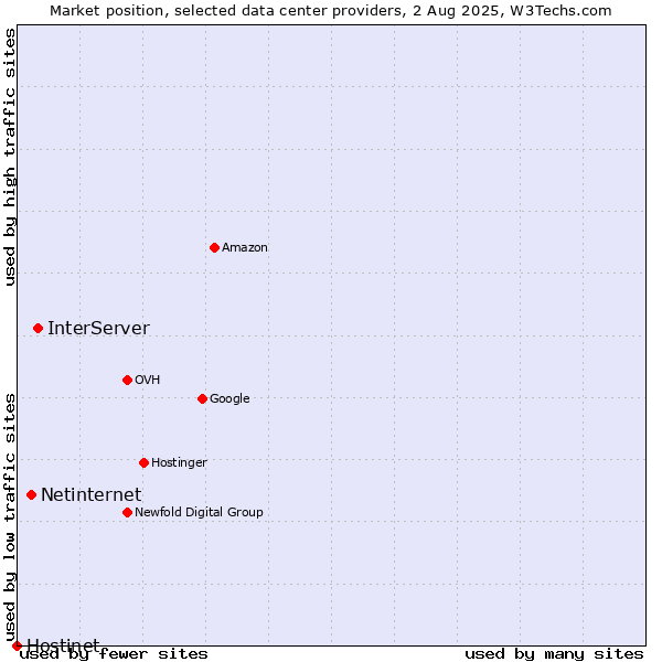 Market position of InterServer vs. Netinternet vs. Hostinet