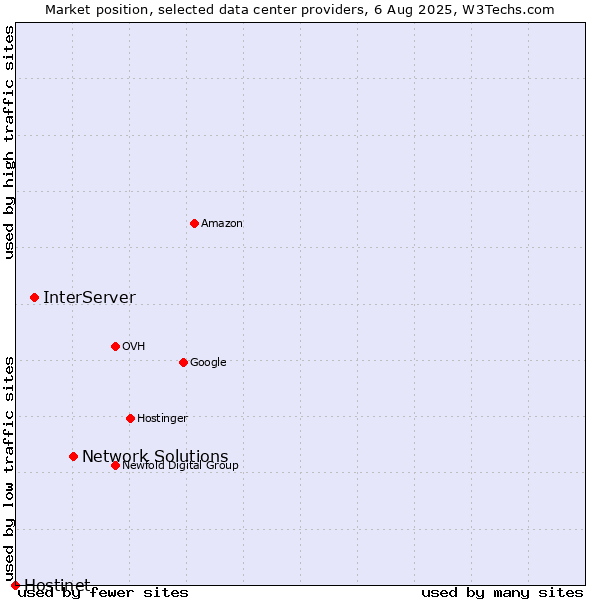 Market position of Network Solutions vs. InterServer vs. Hostinet