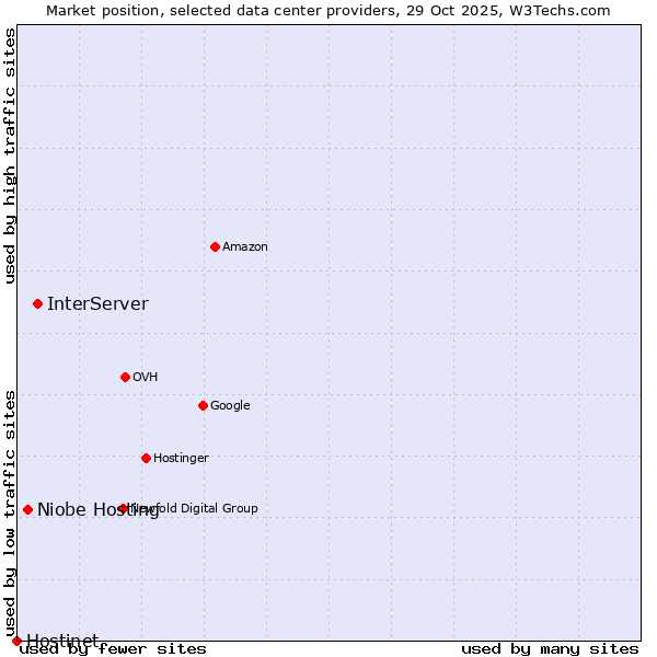 Market position of InterServer vs. Niobe Hosting vs. Hostinet