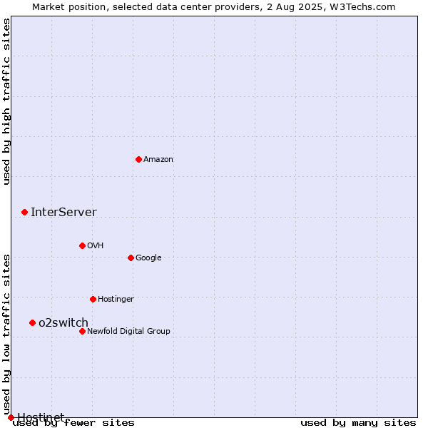 Market position of o2switch vs. InterServer vs. Hostinet