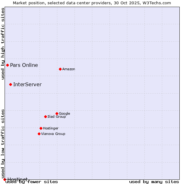 Market position of InterServer vs. Pars Online vs. Hostinet
