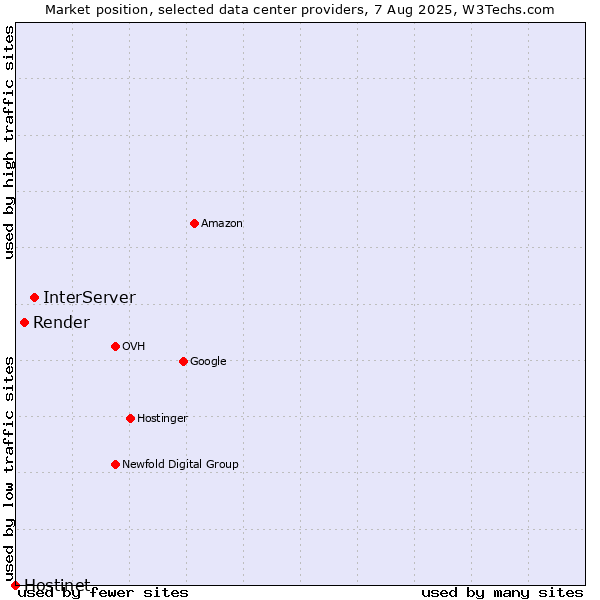 Market position of InterServer vs. Render vs. Hostinet