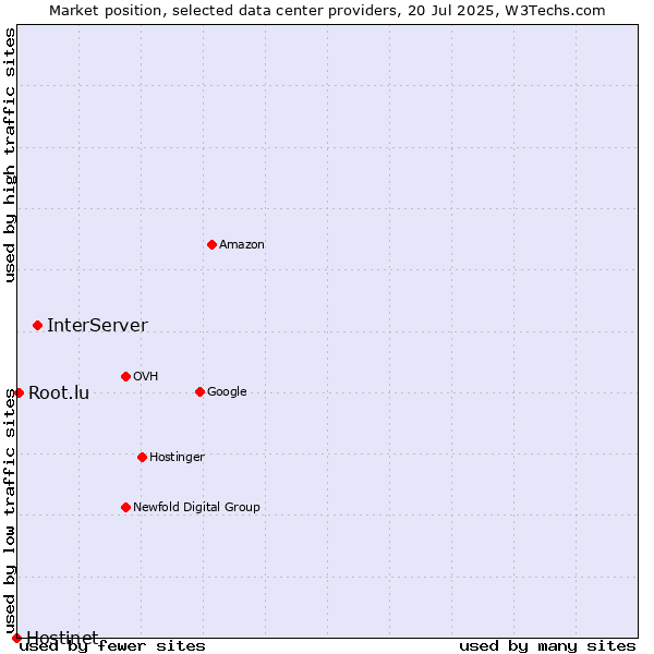 Market position of InterServer vs. Root.lu vs. Hostinet
