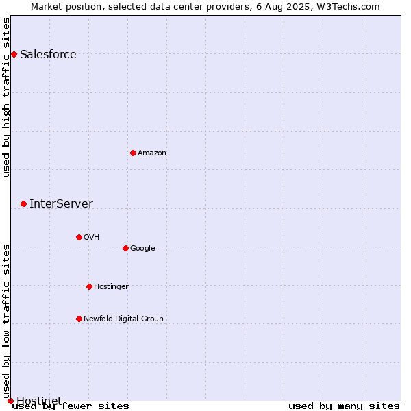 Market position of InterServer vs. Salesforce vs. Hostinet