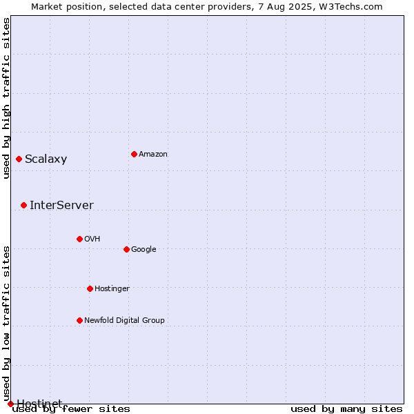 Market position of InterServer vs. Scalaxy vs. Hostinet