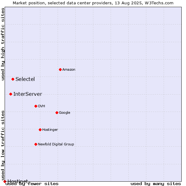 Market position of Selectel vs. InterServer vs. Hostinet