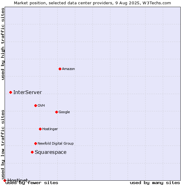 Market position of Squarespace vs. InterServer vs. Hostinet