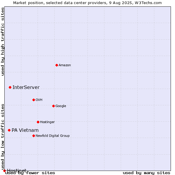 Market position of InterServer vs. PA Vietnam vs. Hostinet