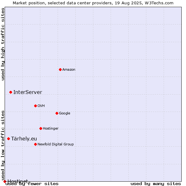 Market position of InterServer vs. Tárhely.eu vs. Hostinet