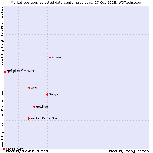 Market position of InterServer vs. TDC vs. Hostinet