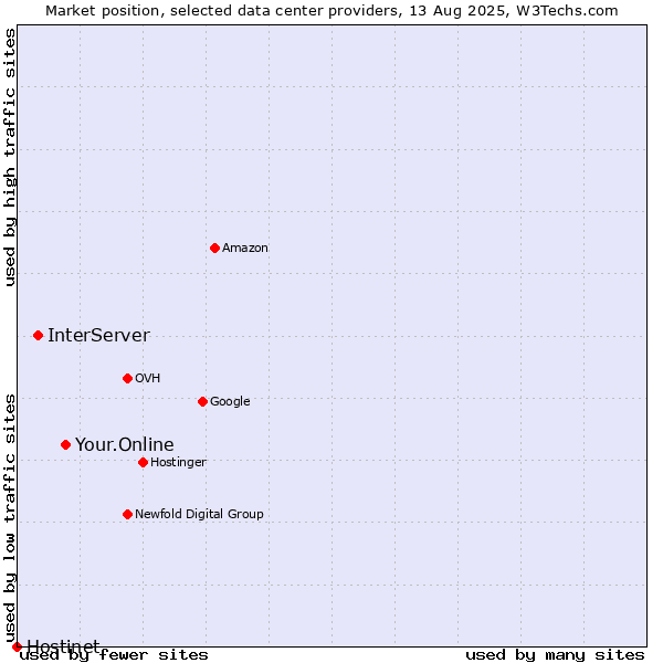 Market position of Your.Online vs. InterServer vs. Hostinet