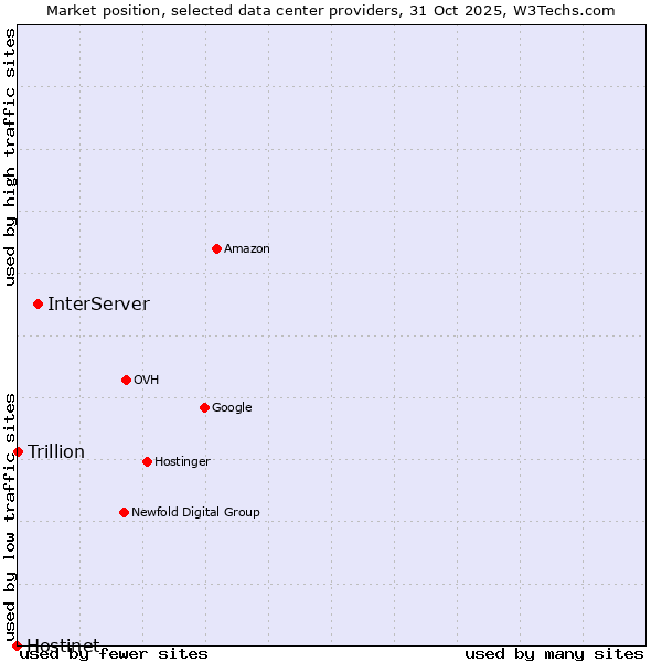 Market position of InterServer vs. Trillion vs. Hostinet