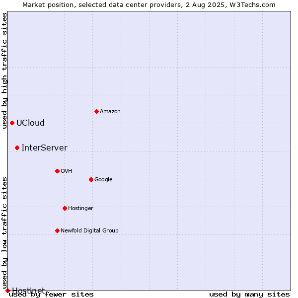 Market position of InterServer vs. UCloud vs. Hostinet
