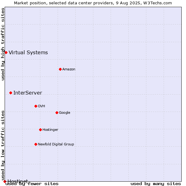 Market position of InterServer vs. Virtual Systems vs. Hostinet