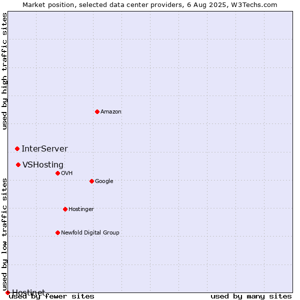 Market position of VSHosting vs. InterServer vs. Hostinet
