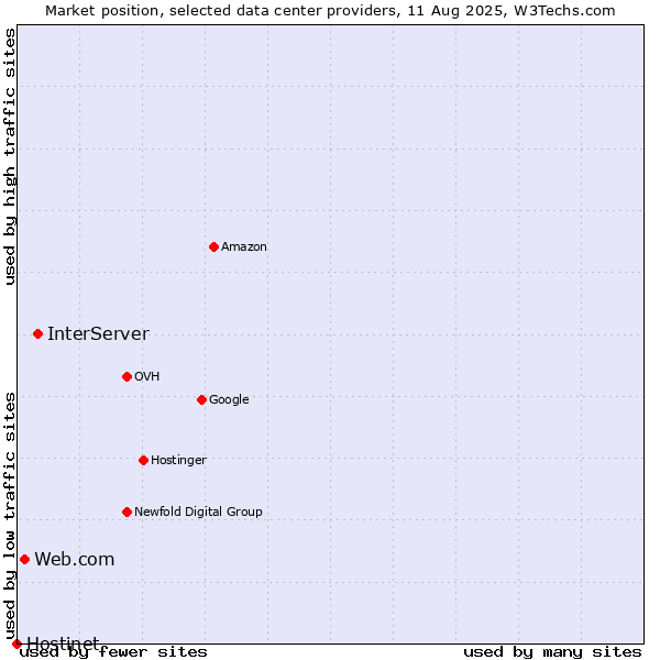 Market position of InterServer vs. Web.com vs. Hostinet