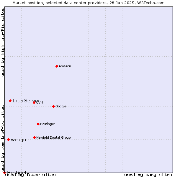 Market position of InterServer vs. webgo vs. Hostinet