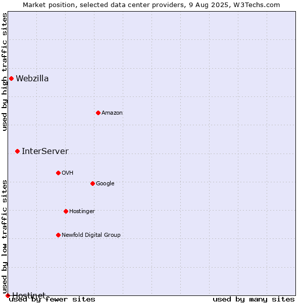 Market position of InterServer vs. Webzilla vs. Hostinet