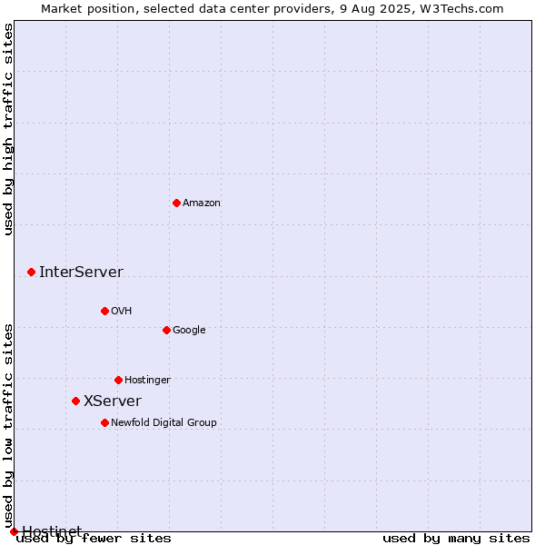Market position of XServer vs. InterServer vs. Hostinet