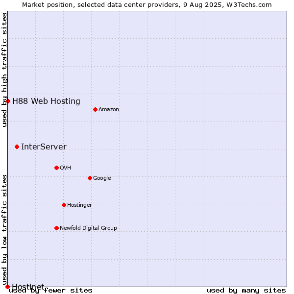 Market position of InterServer vs. H88 Web Hosting vs. Hostinet