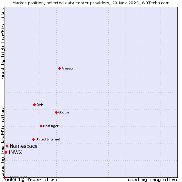 Market position of Namespace vs. INWX vs. Hostinet