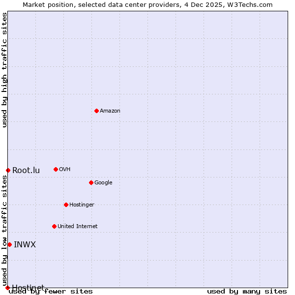 Market position of INWX vs. Root.lu vs. Hostinet