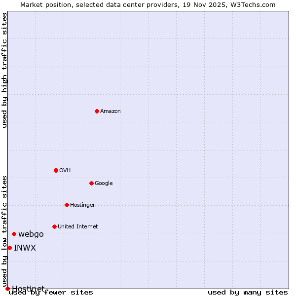 Market position of webgo vs. INWX vs. Hostinet