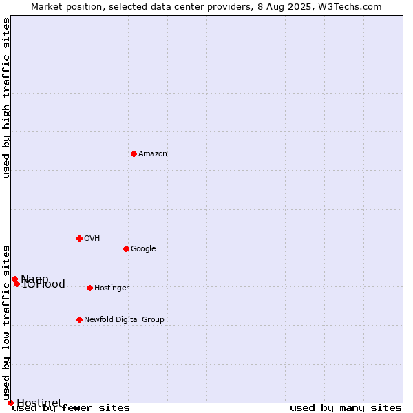 Market position of IOFlood vs. Nano vs. Hostinet
