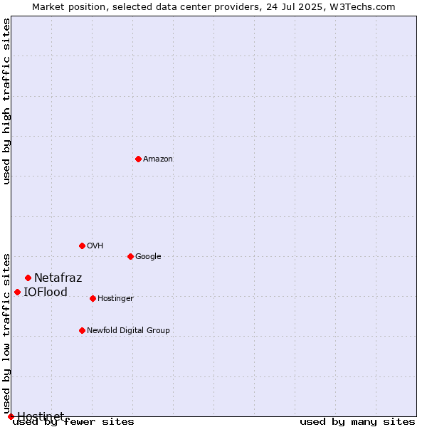 Market position of Netafraz vs. IOFlood vs. Hostinet