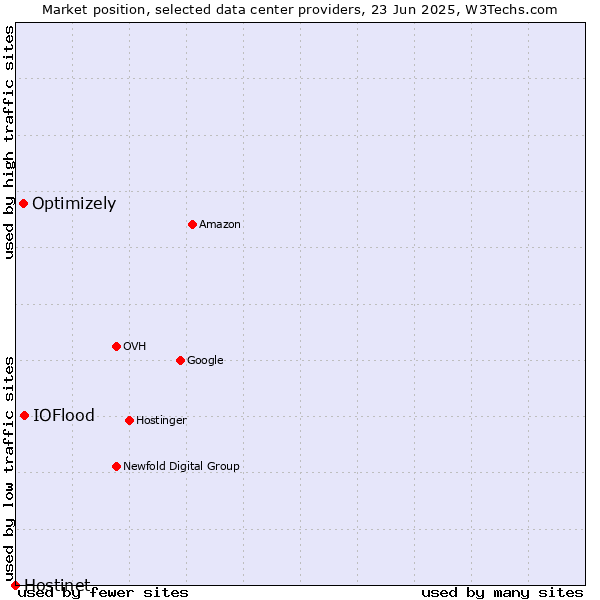 Market position of IOFlood vs. Optimizely vs. Hostinet