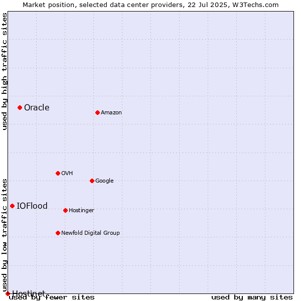 Market position of Oracle vs. IOFlood vs. Hostinet