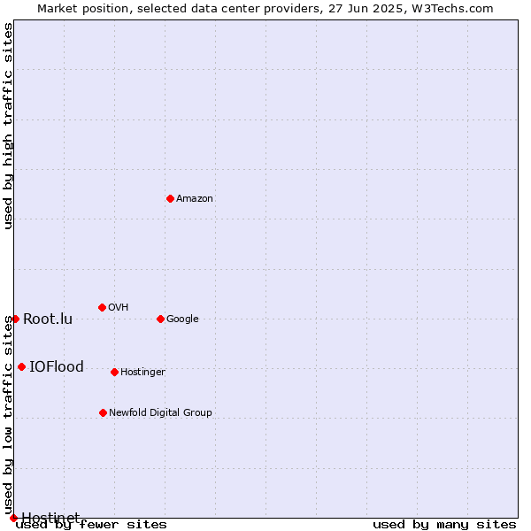 Market position of IOFlood vs. Root.lu vs. Hostinet