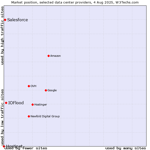 Market position of IOFlood vs. Salesforce vs. Hostinet