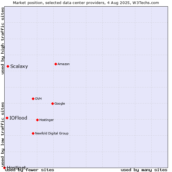 Market position of Scalaxy vs. IOFlood vs. Hostinet
