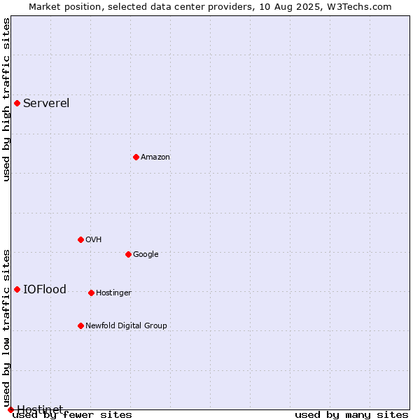 Market position of IOFlood vs. Serverel vs. Hostinet