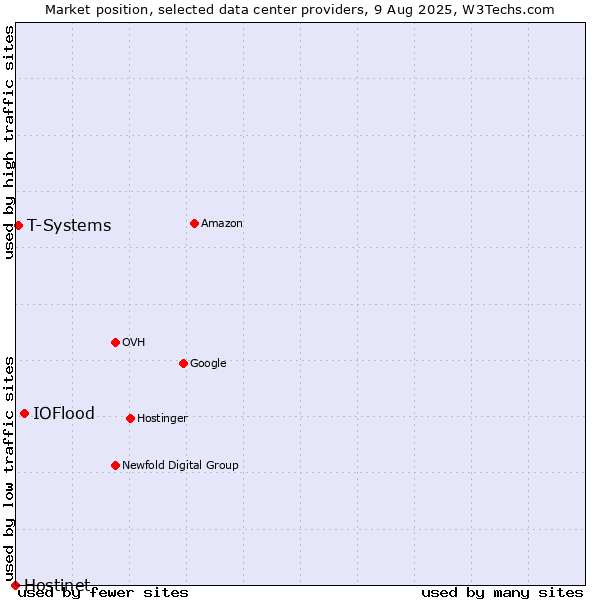 Market position of IOFlood vs. T-Systems vs. Hostinet