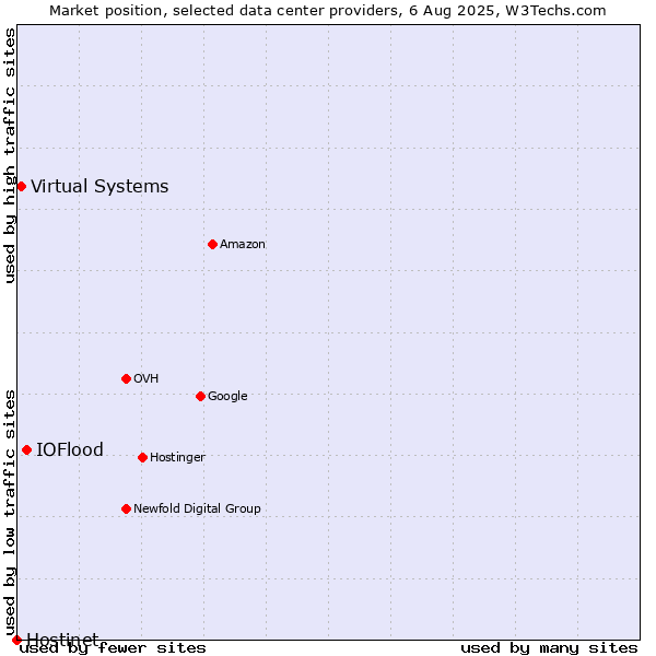 Market position of IOFlood vs. Virtual Systems vs. Hostinet