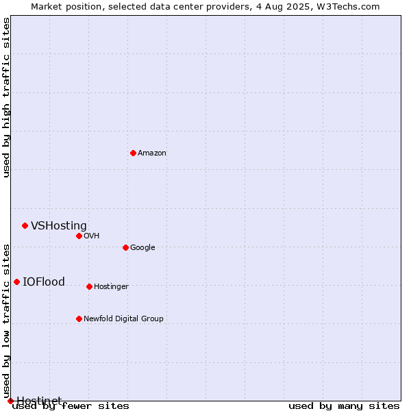 Market position of VSHosting vs. IOFlood vs. Hostinet
