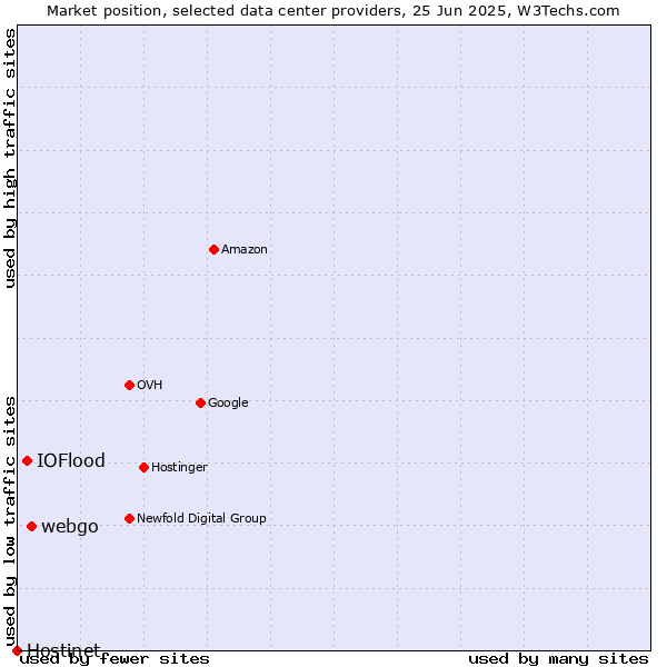 Market position of webgo vs. IOFlood vs. Hostinet