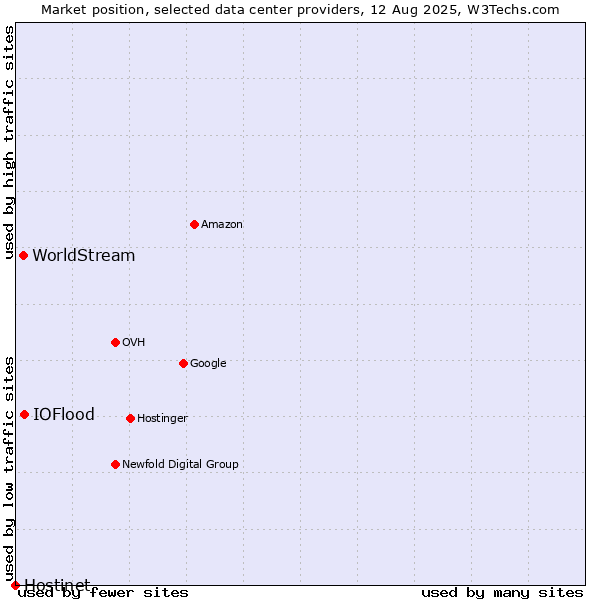 Market position of IOFlood vs. WorldStream vs. Hostinet
