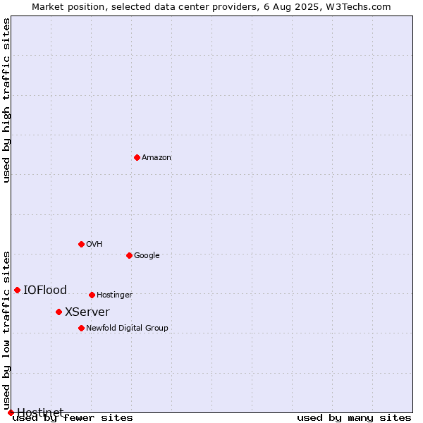 Market position of XServer vs. IOFlood vs. Hostinet