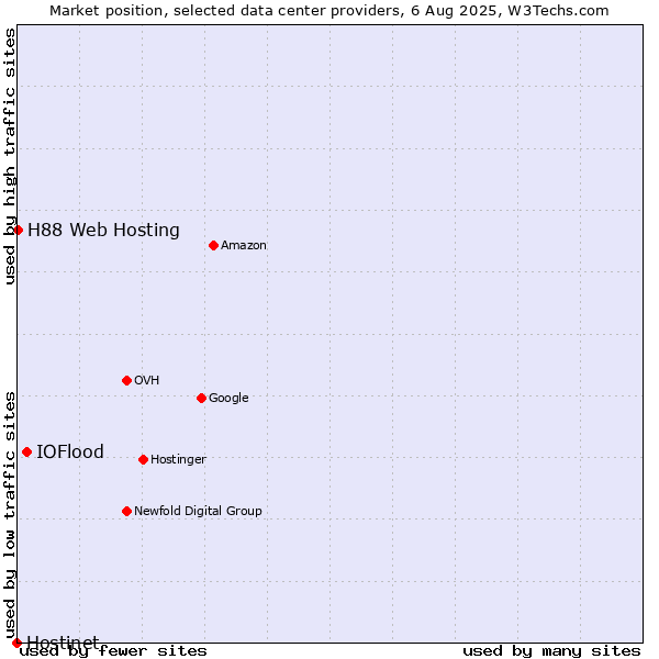 Market position of IOFlood vs. H88 Web Hosting vs. Hostinet