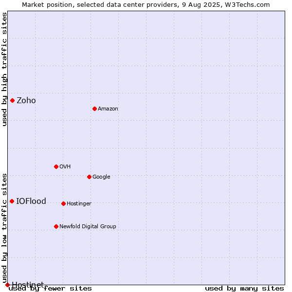 Market position of Zoho vs. IOFlood vs. Hostinet