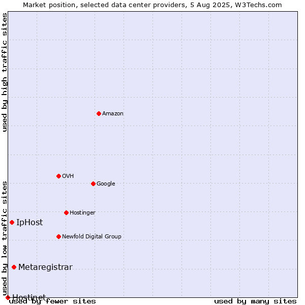 Market position of Metaregistrar vs. IpHost vs. Hostinet