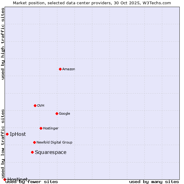 Market position of Squarespace vs. IpHost vs. Hostinet