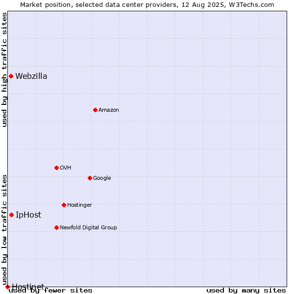 Market position of IpHost vs. Webzilla vs. Hostinet