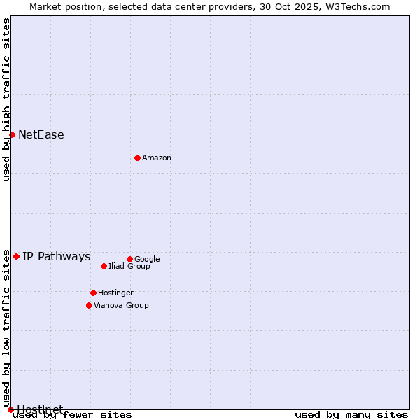 Market position of IP Pathways vs. NetEase vs. Hostinet